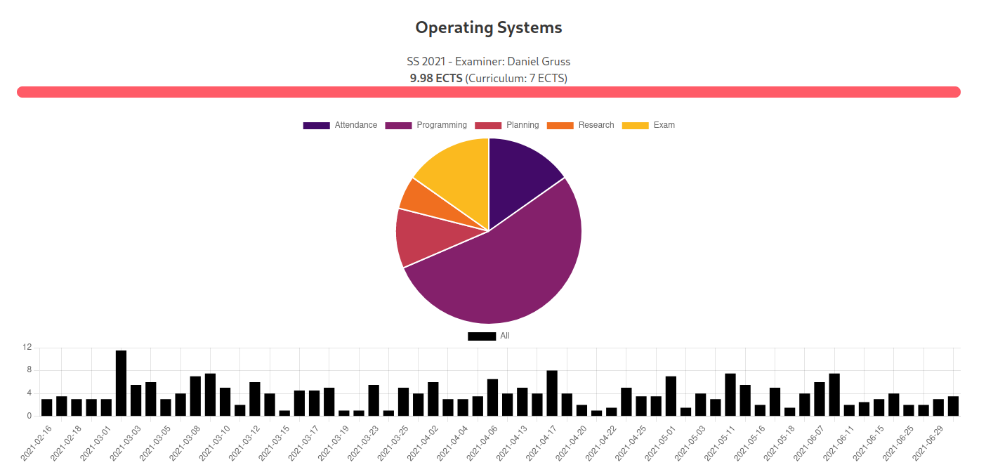 Workload of OS